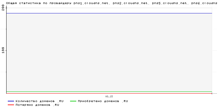 ���������� �� ���������� pns1.cloudns.net. pns2.cloudns.net. pns5.cloudns.net. pns6.cloudns.net.